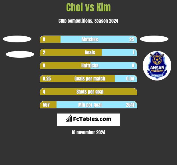 Choi vs Kim h2h player stats