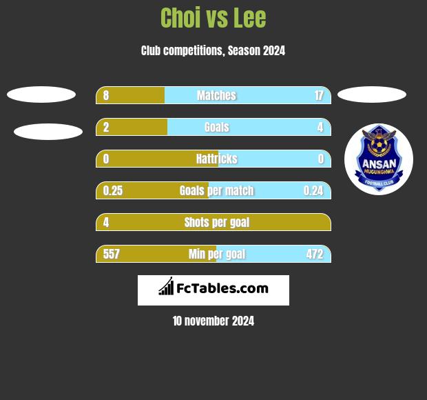 Choi vs Lee h2h player stats