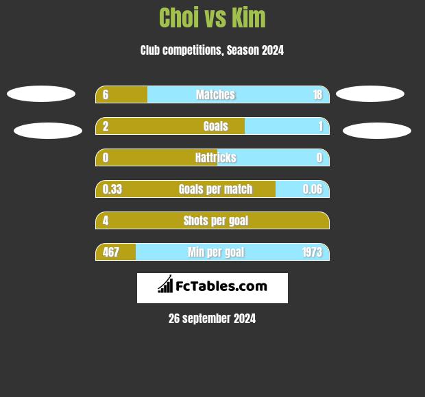 Choi vs Kim h2h player stats