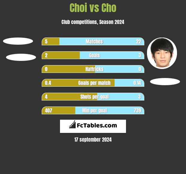 Choi vs Cho h2h player stats