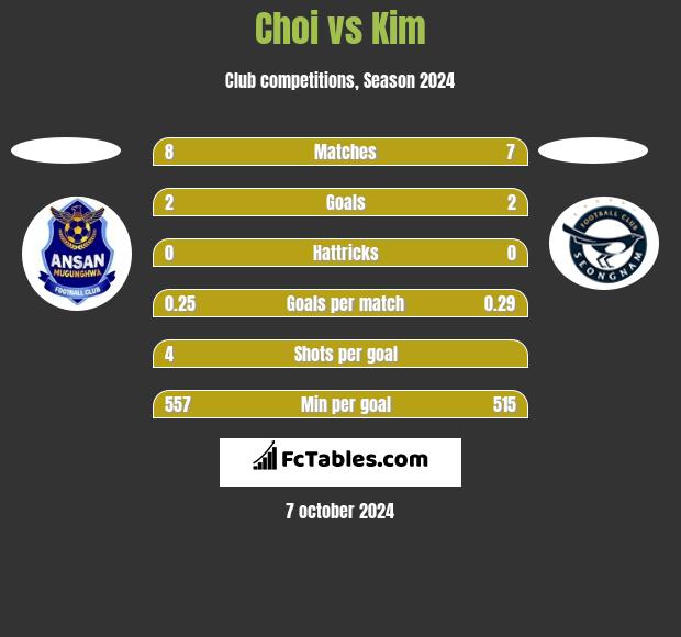 Choi vs Kim h2h player stats