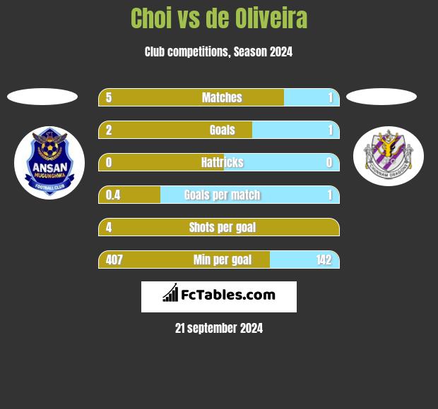 Choi vs de Oliveira h2h player stats