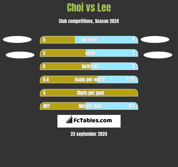 Choi vs Lee h2h player stats