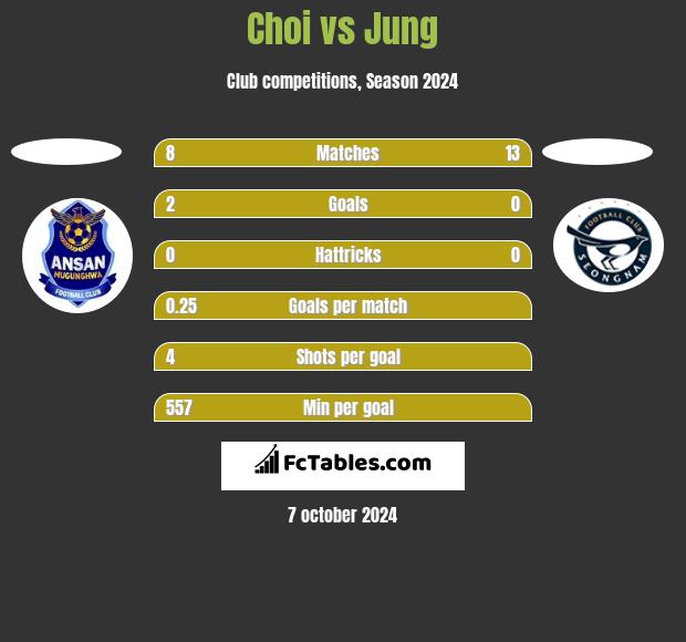 Choi vs Jung h2h player stats