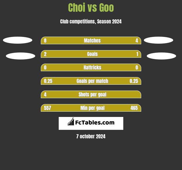 Choi vs Goo h2h player stats