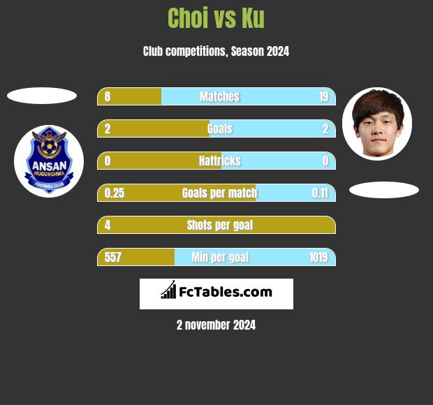 Choi vs Ku h2h player stats