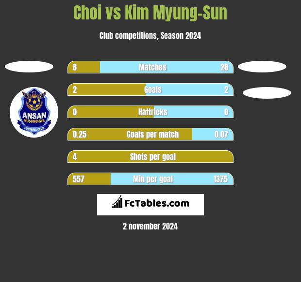 Choi vs Kim Myung-Sun h2h player stats