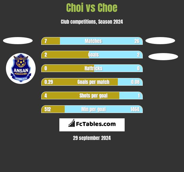 Choi vs Choe h2h player stats