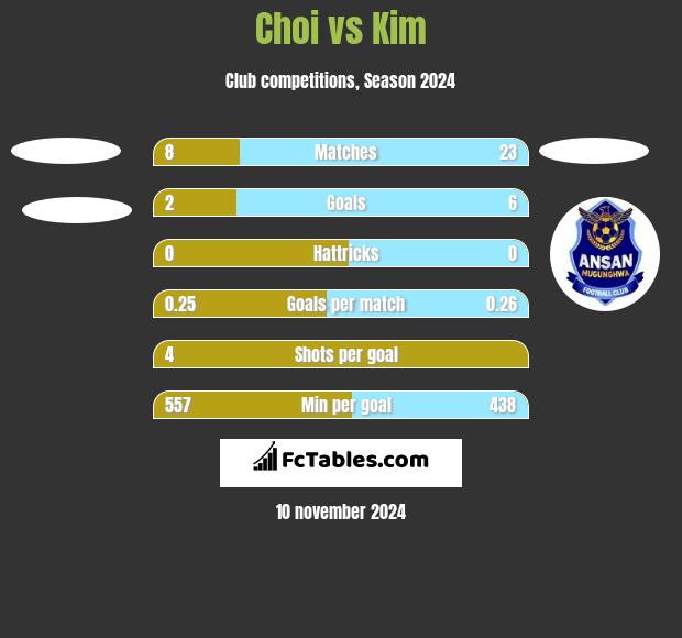 Choi vs Kim h2h player stats