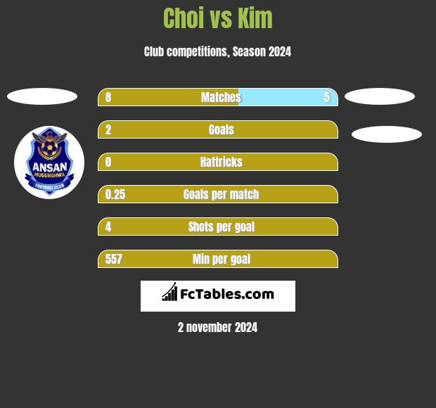 Choi vs Kim h2h player stats