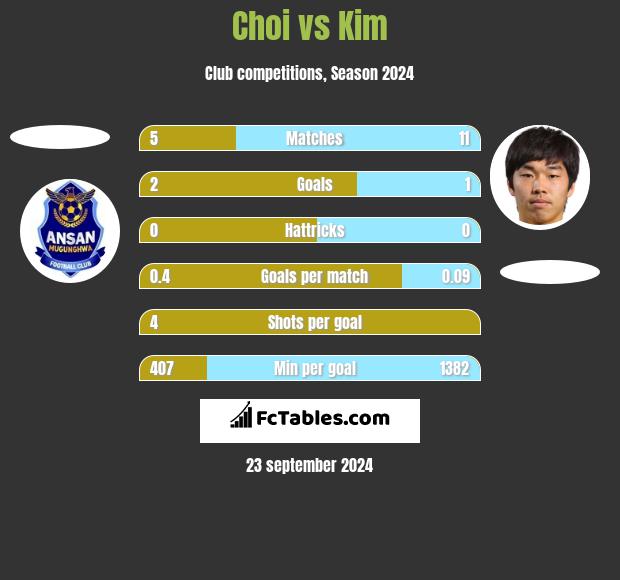 Choi vs Kim h2h player stats