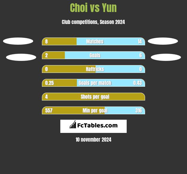 Choi vs Yun h2h player stats