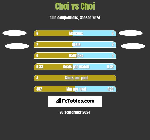 Choi vs Choi h2h player stats