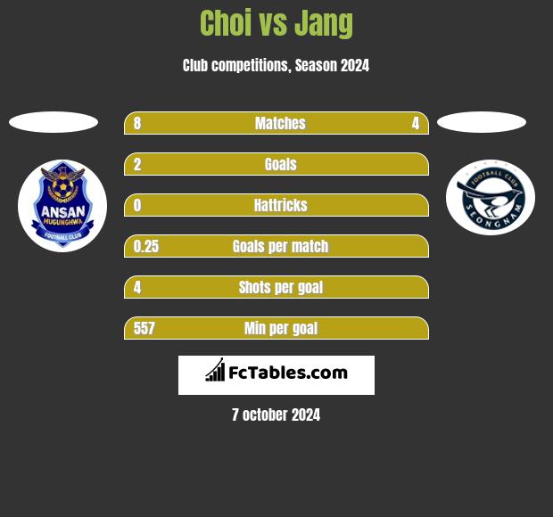 Choi vs Jang h2h player stats