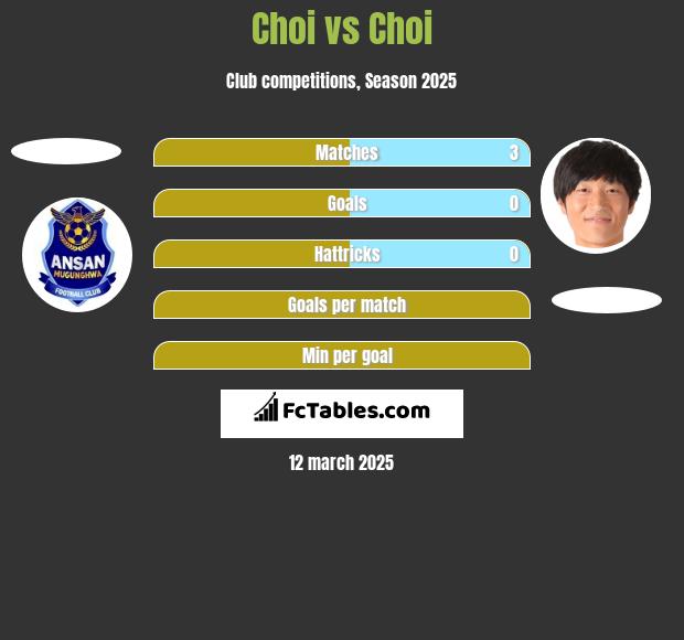 Choi vs Choi h2h player stats