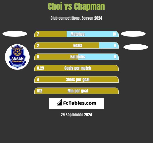 Choi vs Chapman h2h player stats