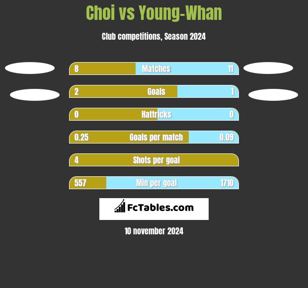 Choi vs Young-Whan h2h player stats