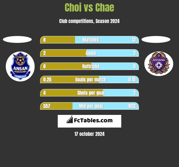 Choi vs Chae h2h player stats