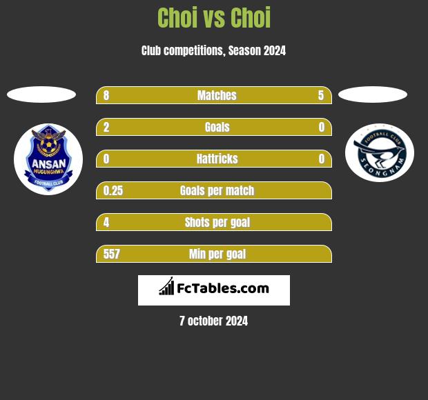 Choi vs Choi h2h player stats