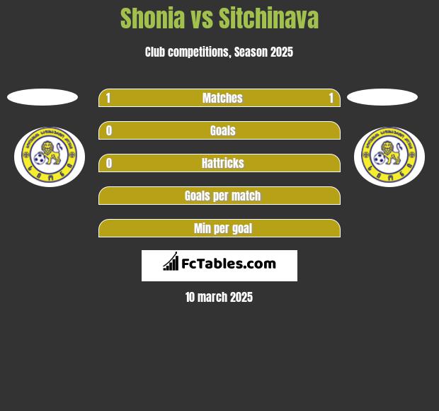 Shonia vs Sitchinava h2h player stats