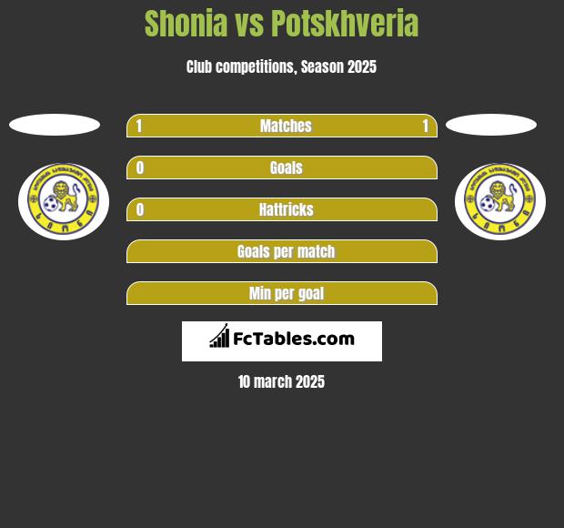 Shonia vs Potskhveria h2h player stats