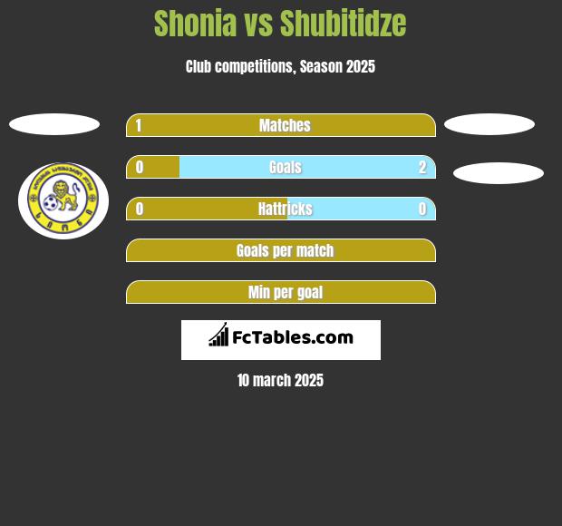 Shonia vs Shubitidze h2h player stats