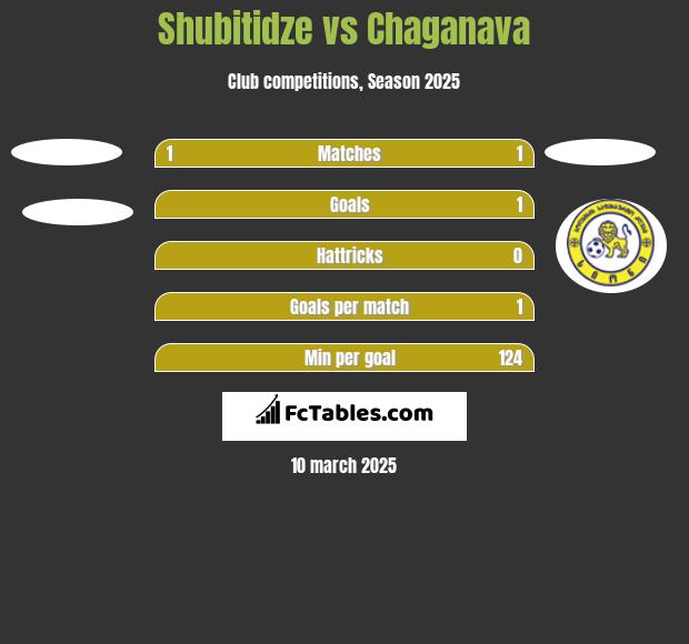 Shubitidze vs Chaganava h2h player stats