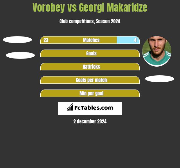 Vorobey vs Georgi Makaridze h2h player stats