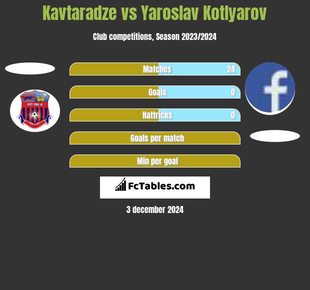 Kavtaradze vs Yaroslav Kotlyarov h2h player stats