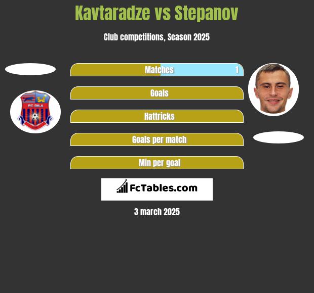 Kavtaradze vs Stepanov h2h player stats