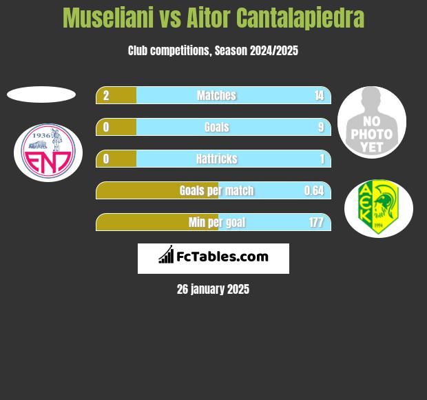 Museliani vs Aitor Cantalapiedra h2h player stats