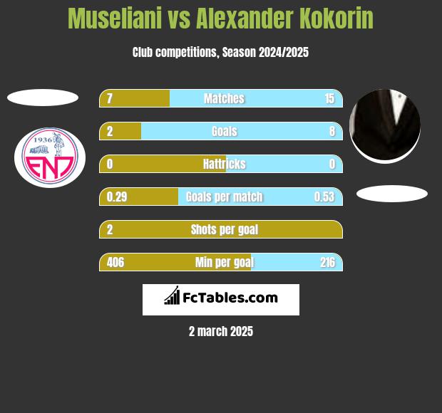 Museliani vs Alexander Kokorin h2h player stats