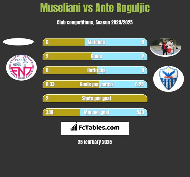 Museliani vs Ante Roguljic h2h player stats