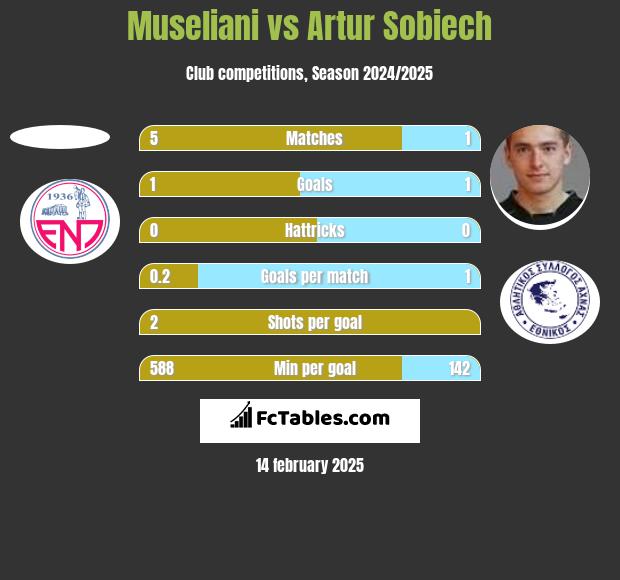 Museliani vs Artur Sobiech h2h player stats