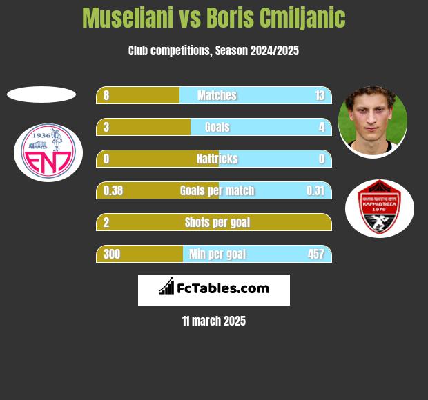 Museliani vs Boris Cmiljanic h2h player stats