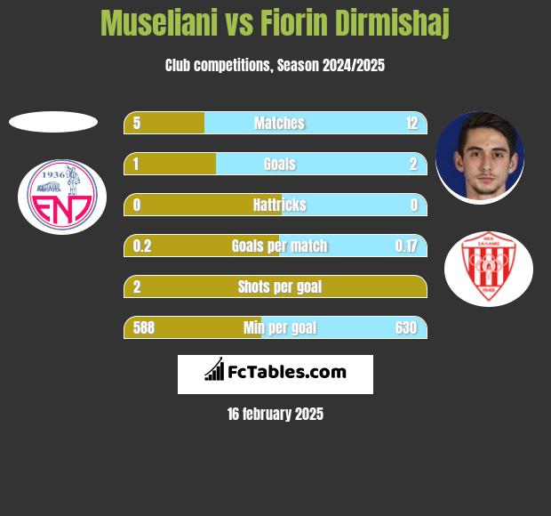 Museliani vs Fiorin Dirmishaj h2h player stats