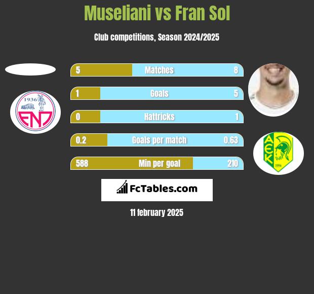 Museliani vs Fran Sol h2h player stats