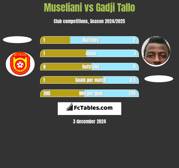 Museliani vs Gadji Tallo h2h player stats