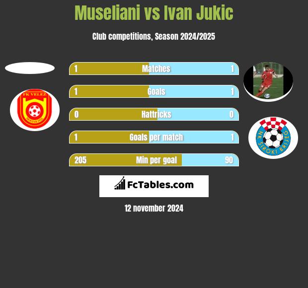 Museliani vs Ivan Jukic h2h player stats