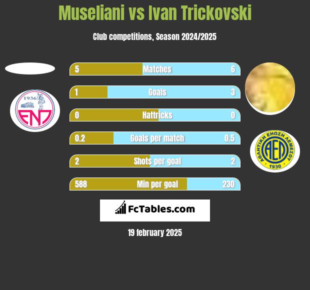 Museliani vs Ivan Trickovski h2h player stats