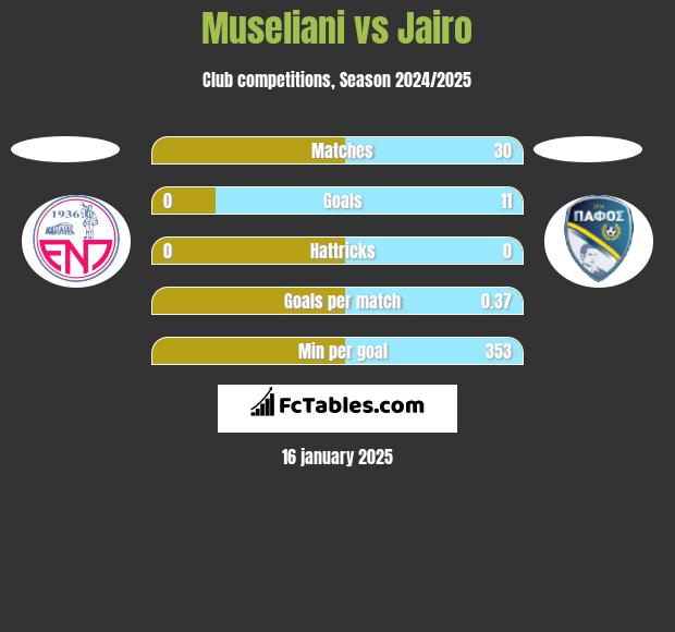 Museliani vs Jairo h2h player stats