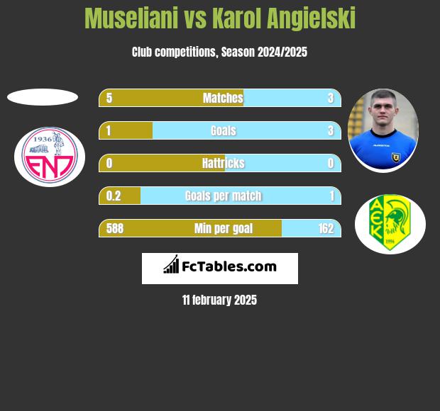 Museliani vs Karol Angielski h2h player stats