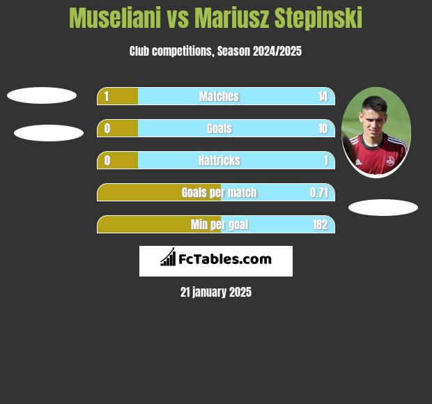 Museliani vs Mariusz Stępiński h2h player stats