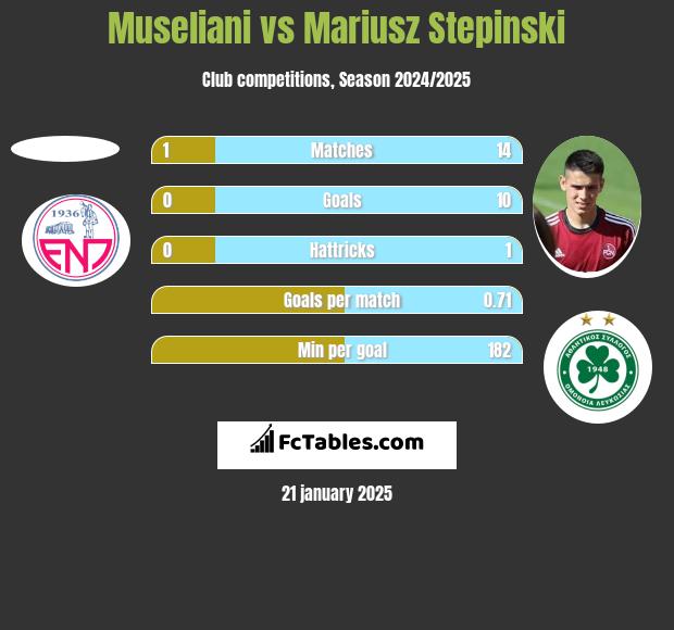 Museliani vs Mariusz Stepinski h2h player stats