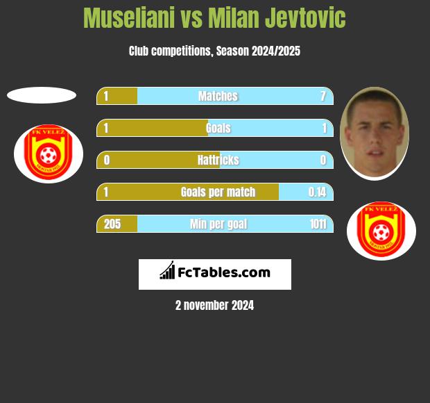 Museliani vs Milan Jevtovic h2h player stats