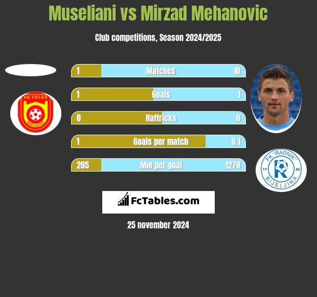 Museliani vs Mirzad Mehanovic h2h player stats