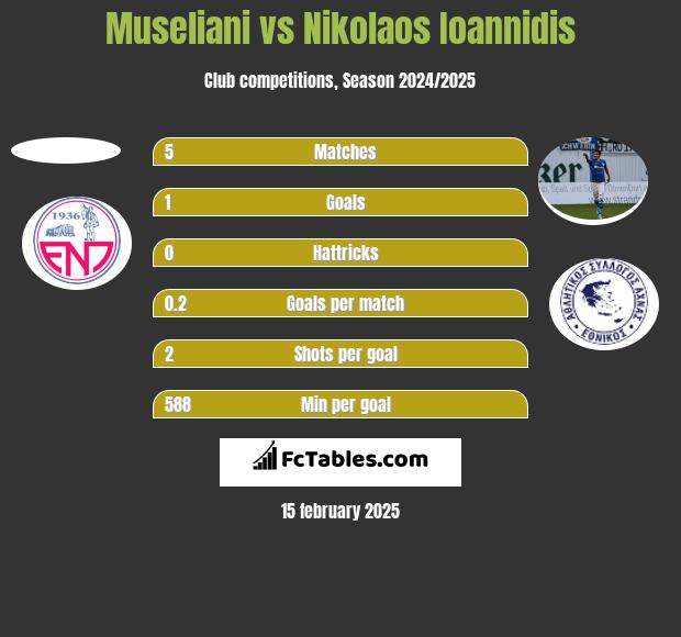 Museliani vs Nikolaos Ioannidis h2h player stats