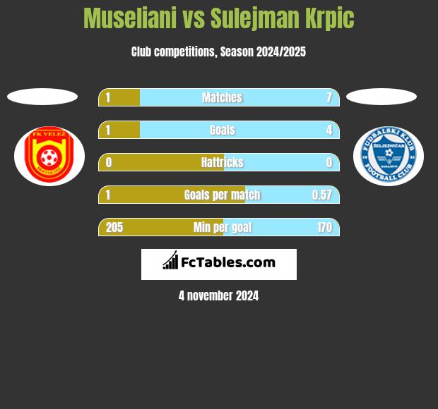 Museliani vs Sulejman Krpic h2h player stats