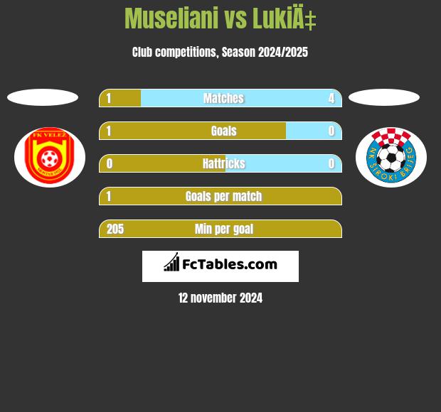 Museliani vs LukiÄ‡ h2h player stats