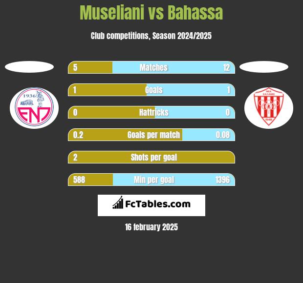 Museliani vs Bahassa h2h player stats